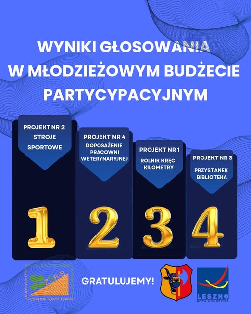 Młodzieżowy Budżet Partycypacyjny 2026 – wyniki